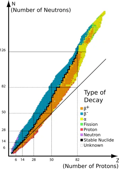 image of the plot of atomic nuclei stability and decay.
	Open in a new tab 
 the image of the plot of atomic nuclei stability and decay